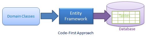Entity framework